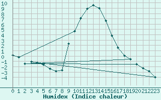 Courbe de l'humidex pour Bad Mitterndorf