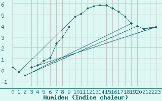 Courbe de l'humidex pour Mullingar