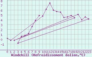Courbe du refroidissement olien pour Les Attelas