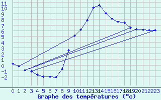 Courbe de tempratures pour Waldwisse (57)