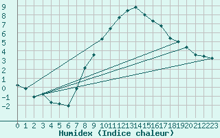 Courbe de l'humidex pour Alfeld