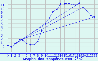 Courbe de tempratures pour Epinal (88)