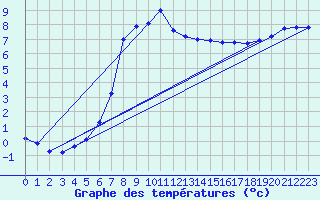 Courbe de tempratures pour Retie (Be)