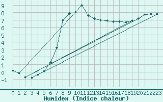 Courbe de l'humidex pour Retie (Be)