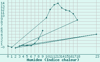 Courbe de l'humidex pour Valderredible, Polientes