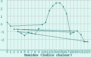 Courbe de l'humidex pour Little Rissington