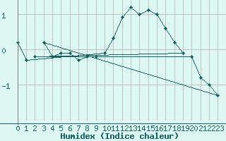 Courbe de l'humidex pour Combs-la-Ville (77)