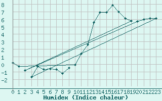 Courbe de l'humidex pour Limoges (87)