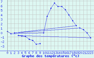 Courbe de tempratures pour Agde (34)