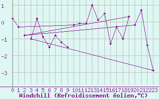 Courbe du refroidissement olien pour Rhyl