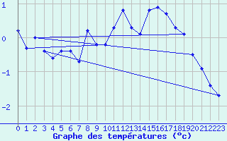 Courbe de tempratures pour Blasjo