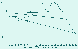 Courbe de l'humidex pour Blasjo