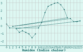 Courbe de l'humidex pour Millau - Soulobres (12)