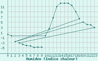 Courbe de l'humidex pour Bergerac (24)