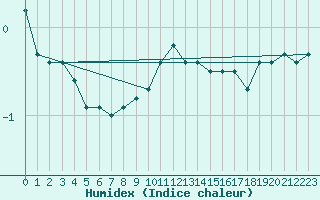 Courbe de l'humidex pour Valbella
