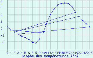 Courbe de tempratures pour Sainte-Genevive-des-Bois (91)