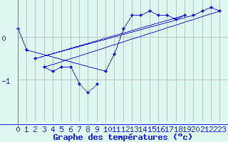 Courbe de tempratures pour Lr (18)