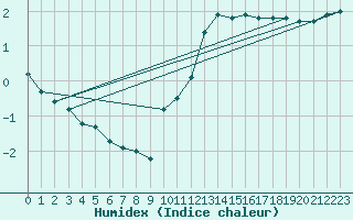 Courbe de l'humidex pour Chambry / Aix-Les-Bains (73)