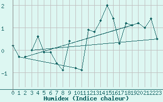 Courbe de l'humidex pour Honefoss Hoyby