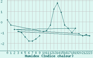 Courbe de l'humidex pour Sylarna