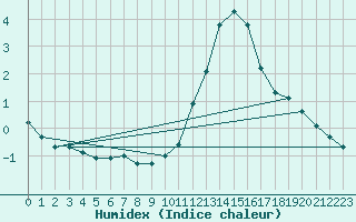 Courbe de l'humidex pour Chailles (41)