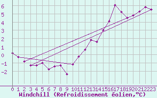 Courbe du refroidissement olien pour Grosser Arber