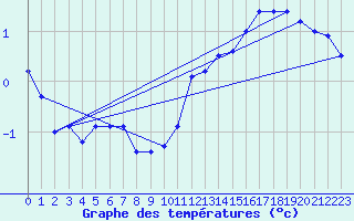 Courbe de tempratures pour Albert-Bray (80)