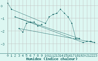 Courbe de l'humidex pour Kirkkonummi Makiluoto