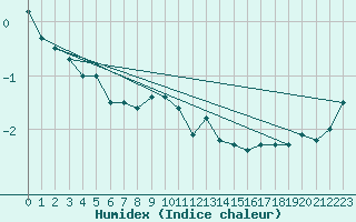 Courbe de l'humidex pour Tammisaari Jussaro