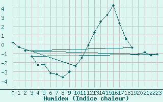 Courbe de l'humidex pour Paray-le-Monial - St-Yan (71)