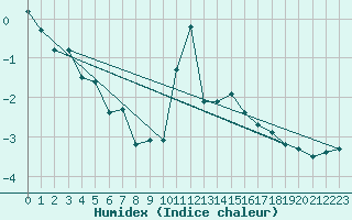 Courbe de l'humidex pour Saint-Vrand (69)