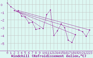 Courbe du refroidissement olien pour Saint-Vrand (69)