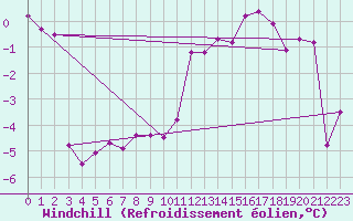 Courbe du refroidissement olien pour Saint Nicolas des Biefs (03)