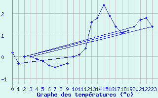 Courbe de tempratures pour Mrringen (Be)