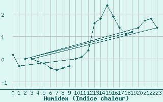 Courbe de l'humidex pour Mrringen (Be)