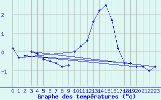 Courbe de tempratures pour Buchs / Aarau