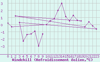 Courbe du refroidissement olien pour Fair Isle