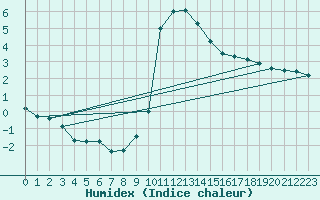 Courbe de l'humidex pour Boltigen