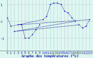 Courbe de tempratures pour Mont-Rigi (Be)