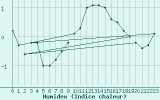 Courbe de l'humidex pour Mont-Rigi (Be)