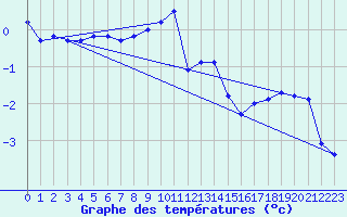 Courbe de tempratures pour Oberviechtach