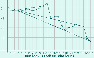 Courbe de l'humidex pour Oberviechtach