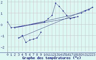 Courbe de tempratures pour Oehringen