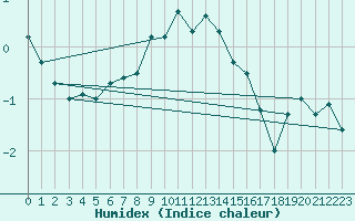 Courbe de l'humidex pour Oberstdorf