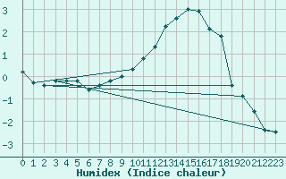 Courbe de l'humidex pour Ble / Mulhouse (68)