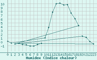 Courbe de l'humidex pour Gvarv