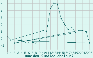 Courbe de l'humidex pour Grimentz (Sw)