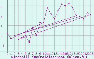 Courbe du refroidissement olien pour Le Puy - Loudes (43)