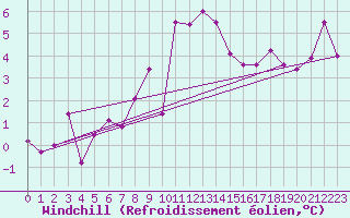 Courbe du refroidissement olien pour Kuggoren