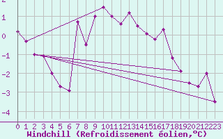 Courbe du refroidissement olien pour Marienberg
